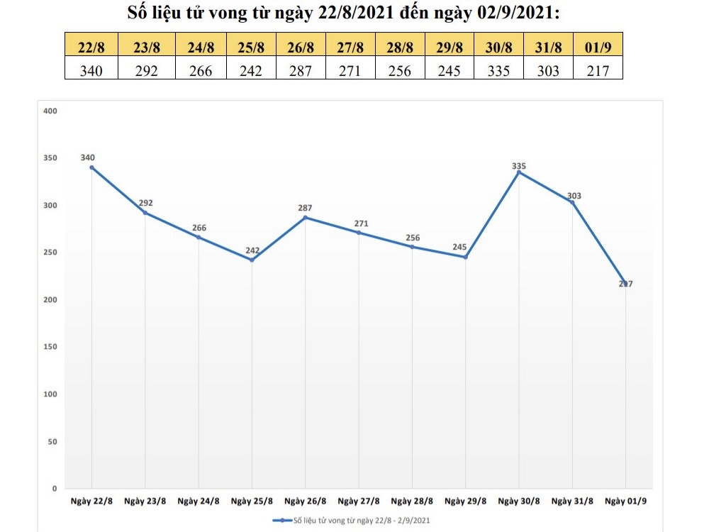 TP.HCM tang ca mac,  giam ca tu vong trong nhieu ngay lien anh 1