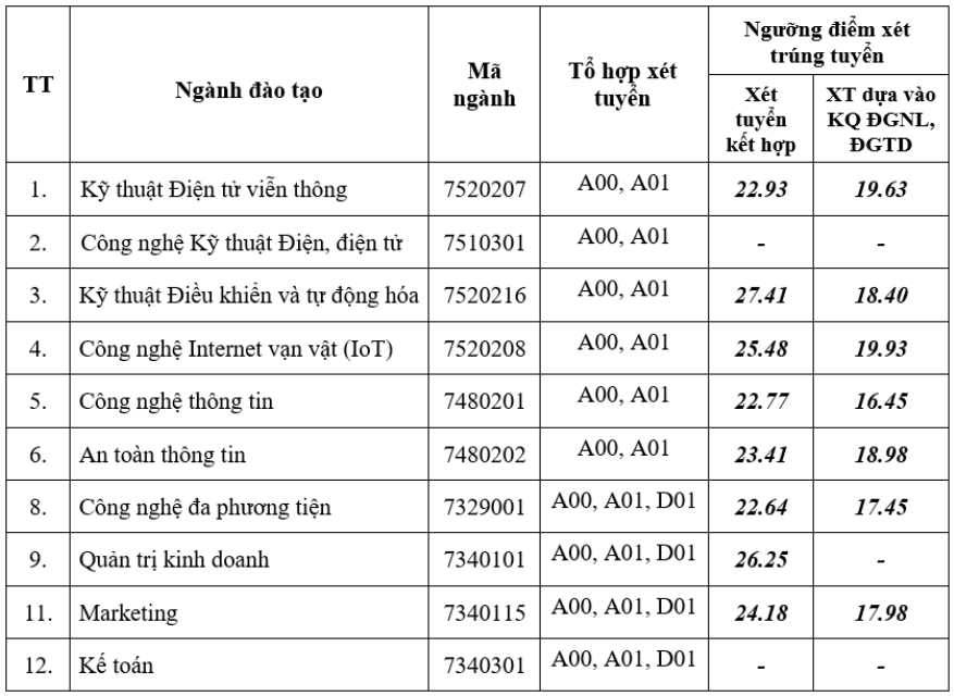 diem chuan hoc ba anh 6