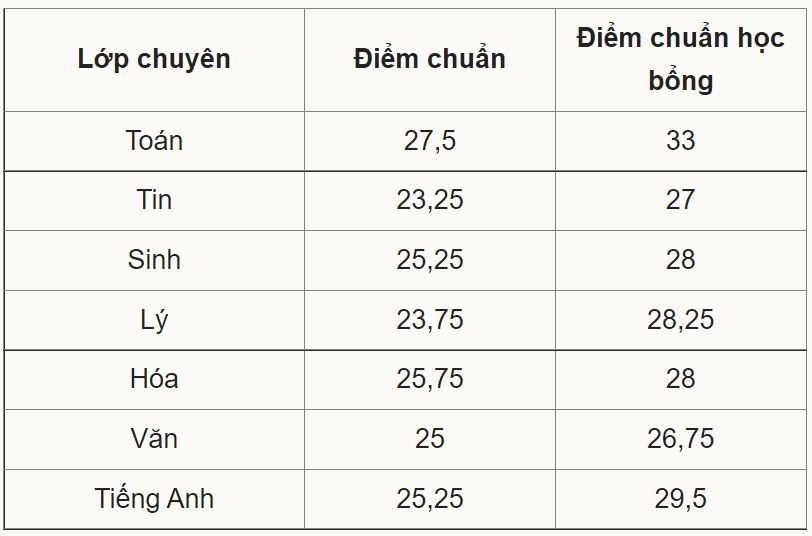 Diem chuan vao 3 truong chuyen anh 1