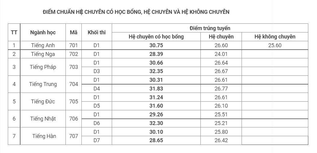 Diem chuan vao 3 truong chuyen anh 2