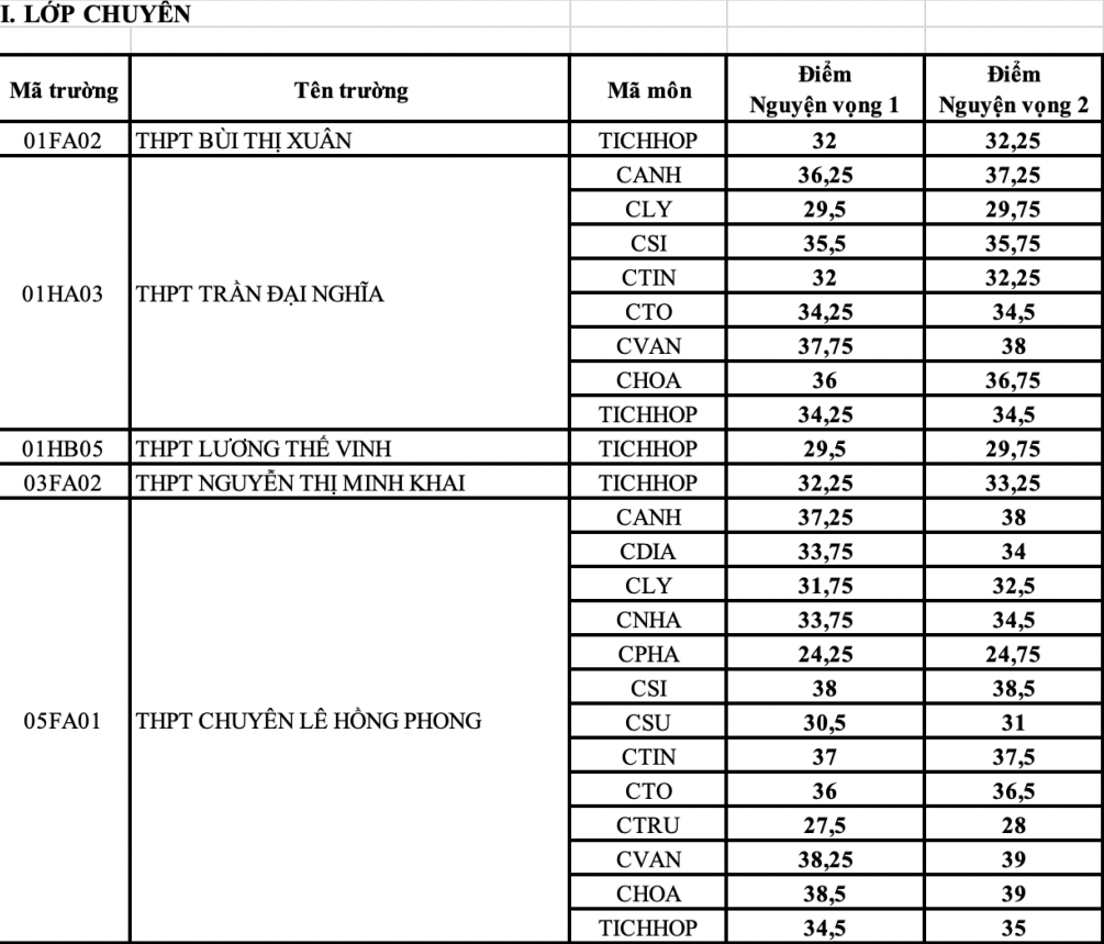 TP.HCM cong bo diem chuan tuyen sinh lop 10 anh 1