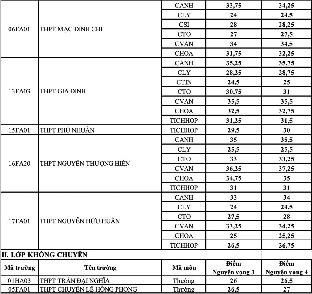 TP.HCM cong bo diem chuan tuyen sinh lop 10 anh 2