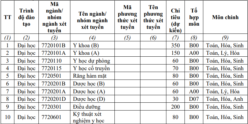 phuong thuc tuyen sinh cua cac truong y anh 7