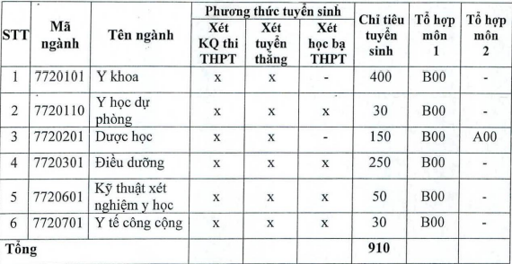 phuong thuc tuyen sinh cua cac truong y anh 20
