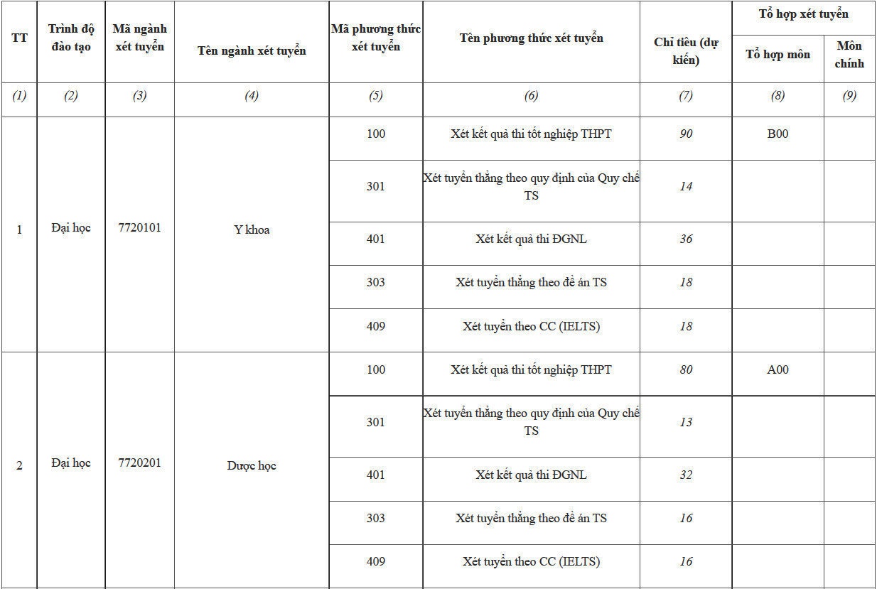 phuong thuc tuyen sinh cua cac truong y anh 13