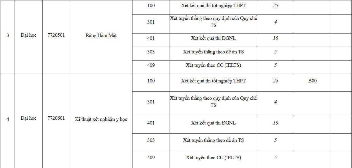 phuong thuc tuyen sinh cua cac truong y anh 14
