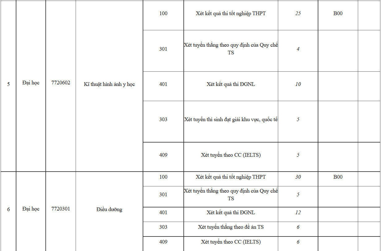 phuong thuc tuyen sinh cua cac truong y anh 15