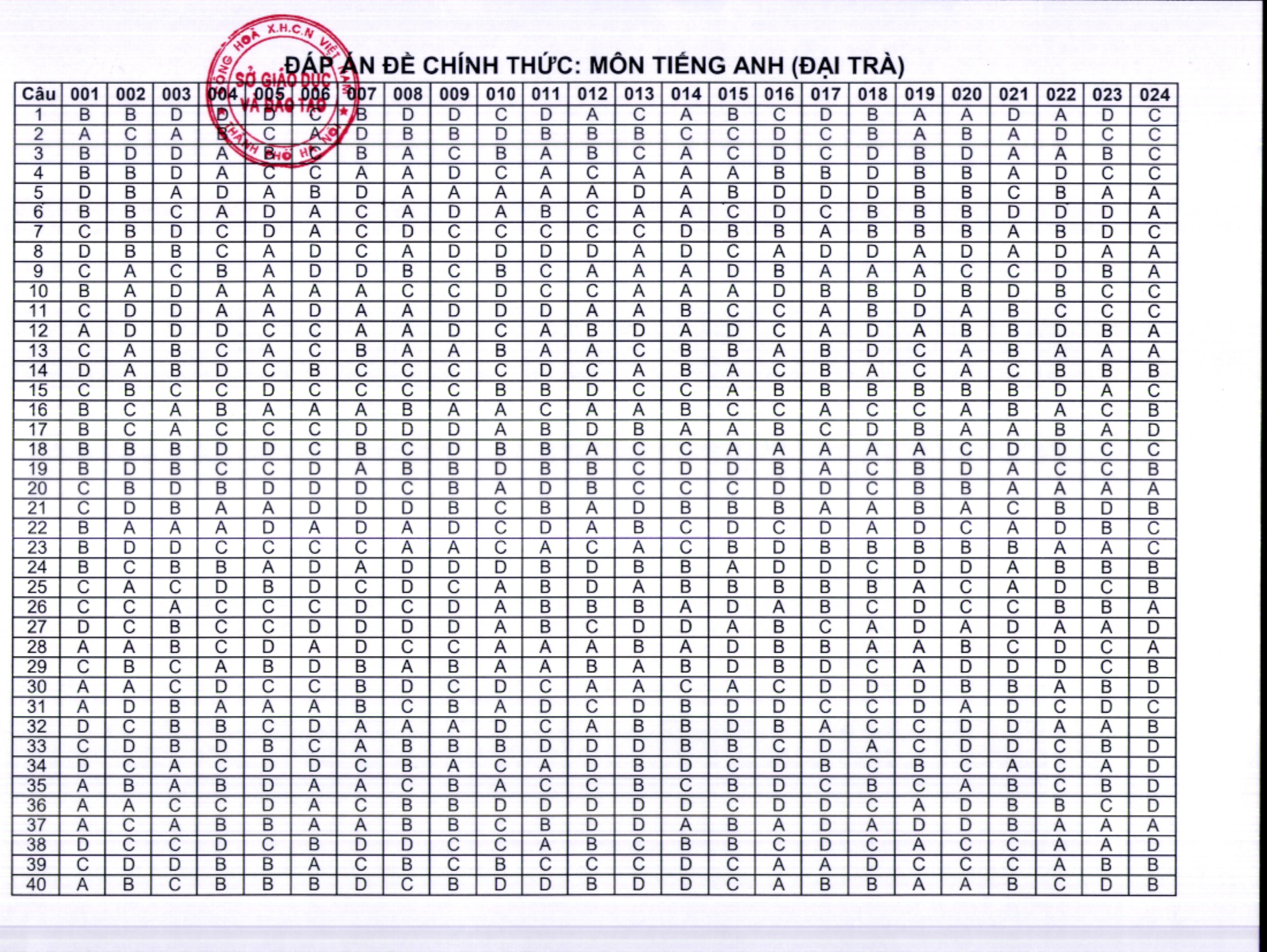 Dap an chinh thuc ky thi tuyen sinh lop 10 anh 11