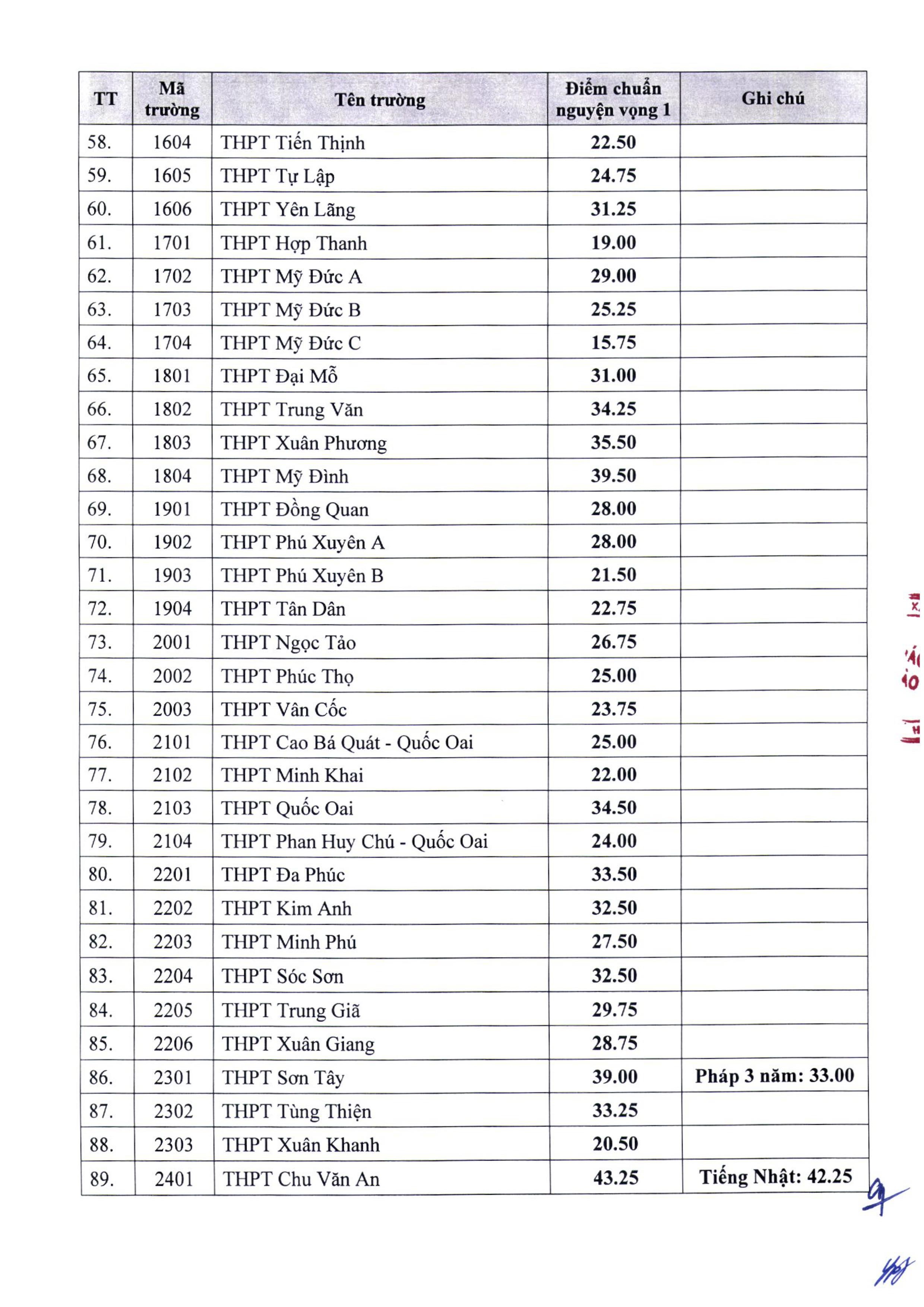 diem chuan lop 10 Ha Noi anh 3