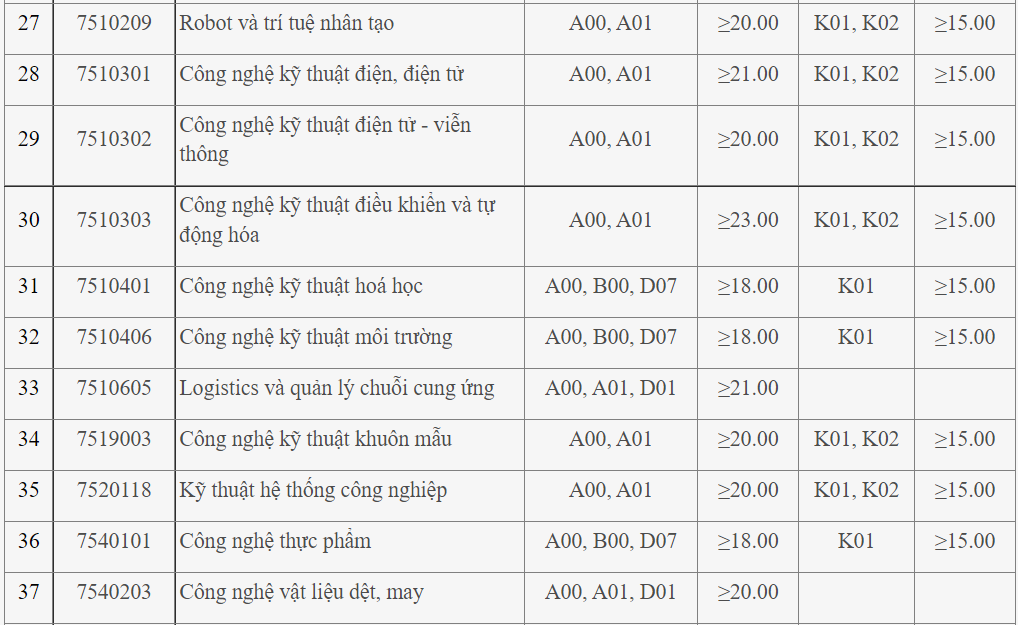 diem san khoi nganh cong nghe,  ky thuat anh 12
