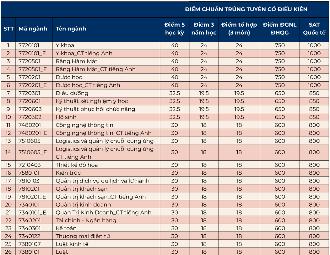 diem chuan hoc ba anh 3