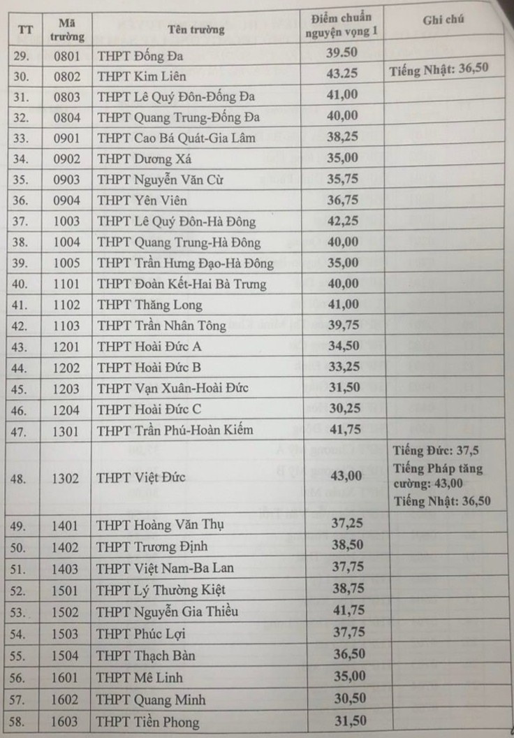 diem chuan lop 10 anh 2