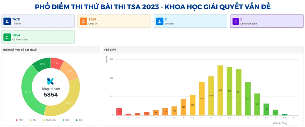 thi danh gia tu duy anh 2