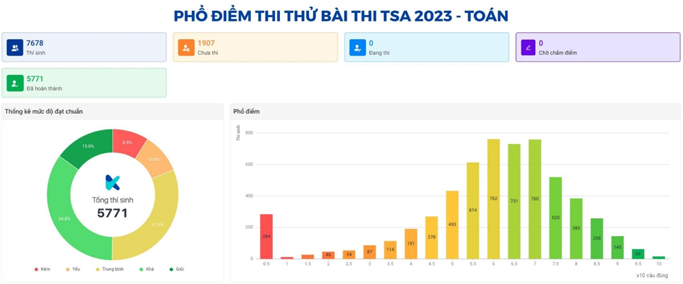 thi danh gia tu duy anh 1