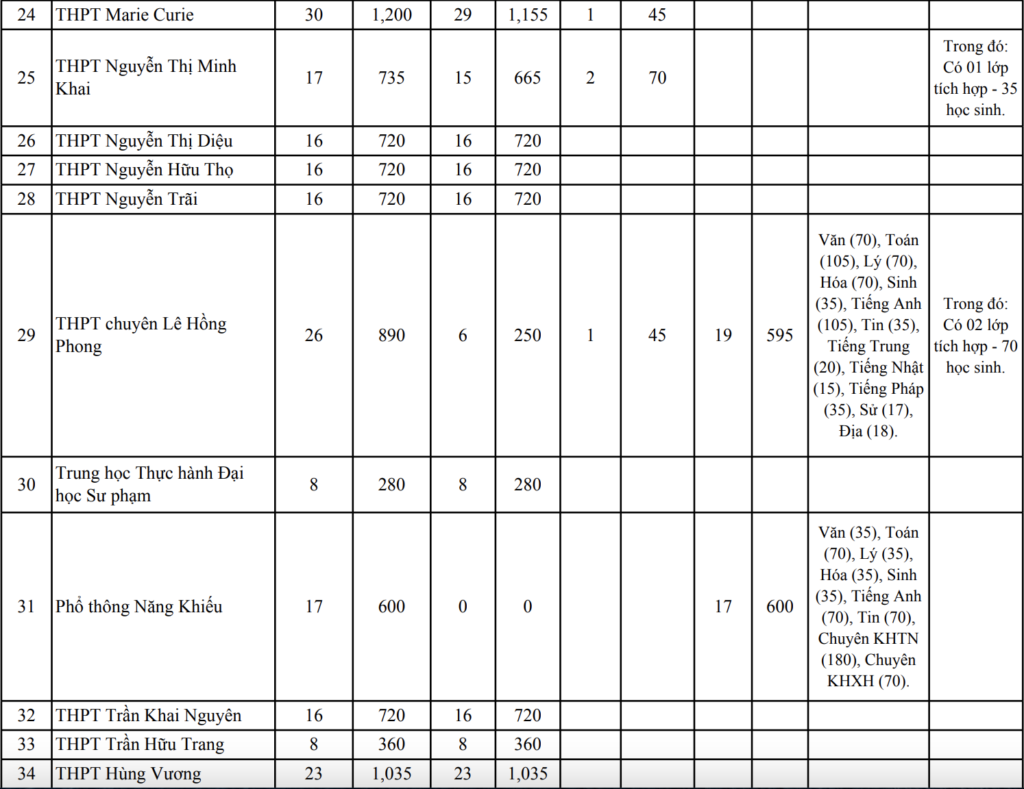 tuyen sinh lop 10 anh 3