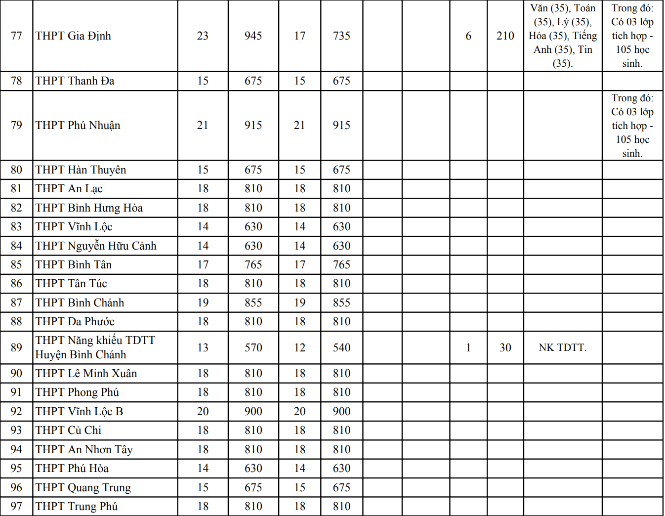 tuyen sinh lop 10 anh 7