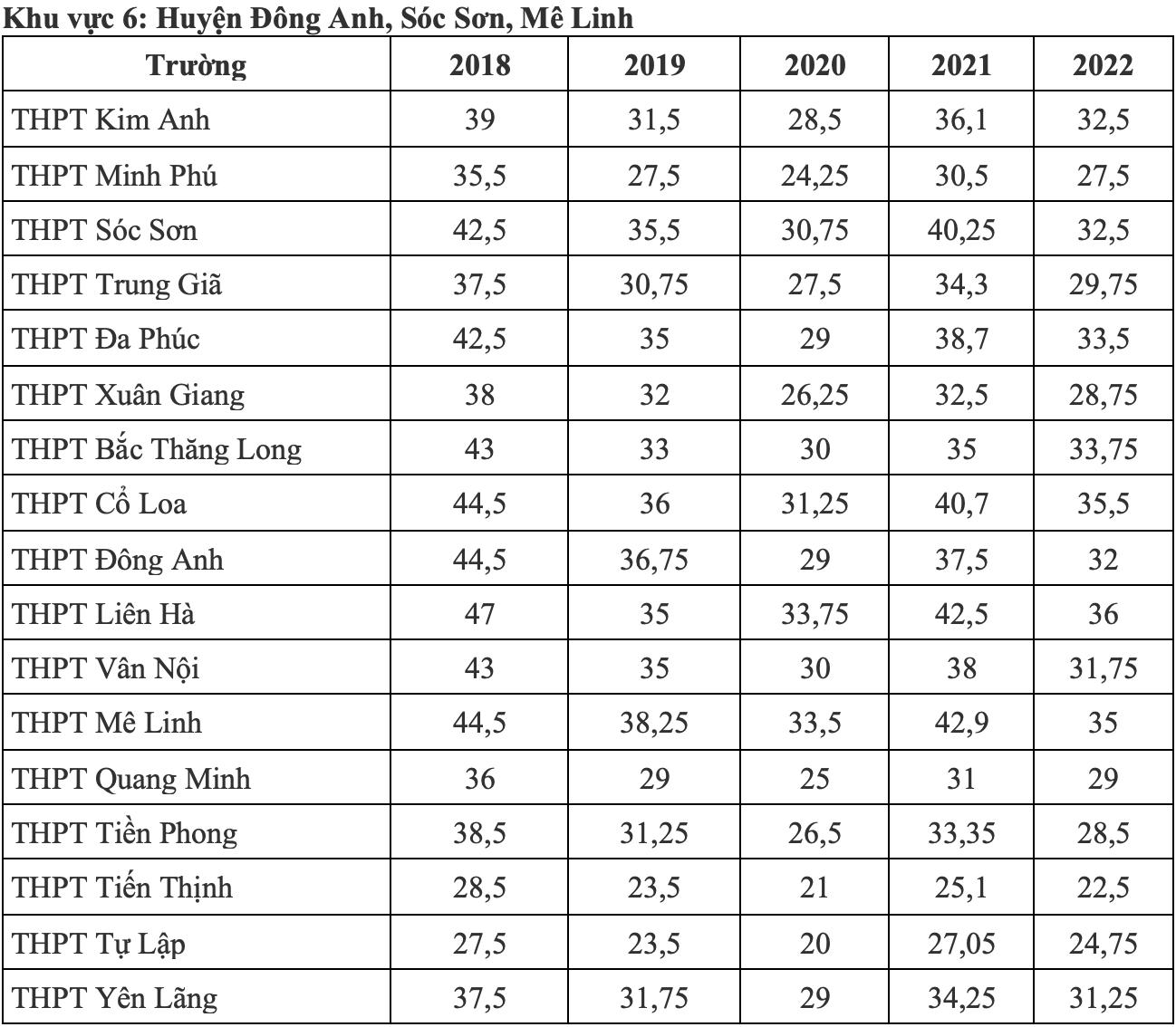 diem chuan lop 10 anh 5