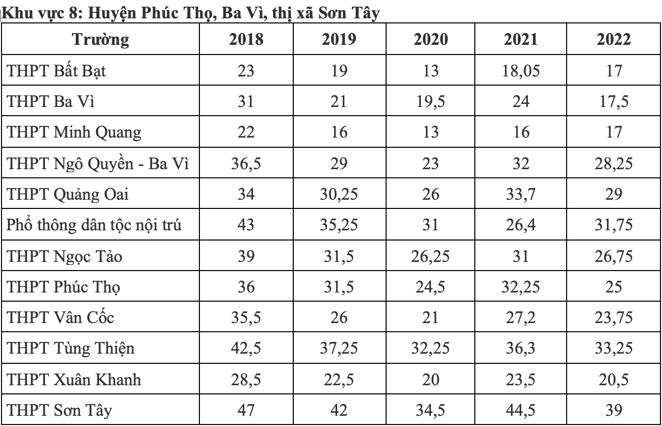 diem chuan lop 10 anh 7