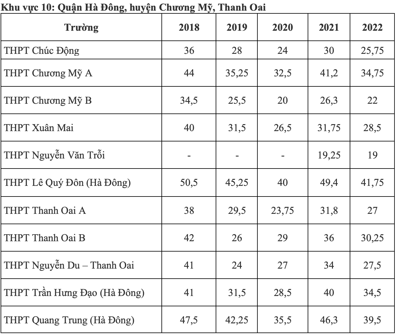 diem chuan lop 10 anh 9