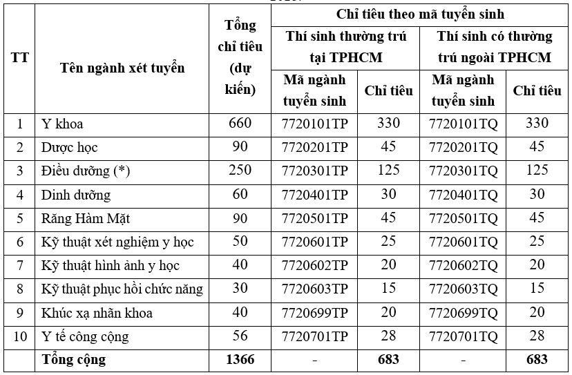 tuyen sinh Y Duoc anh 1