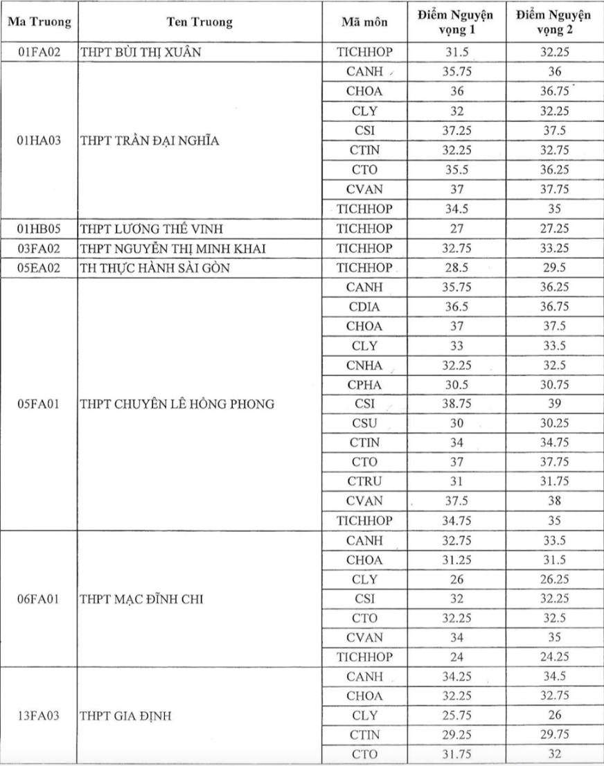 điểm chuẩn lớp 10 TP.HCM ảnh 1 diem chuan lop 10 TP.HCM anh 1
