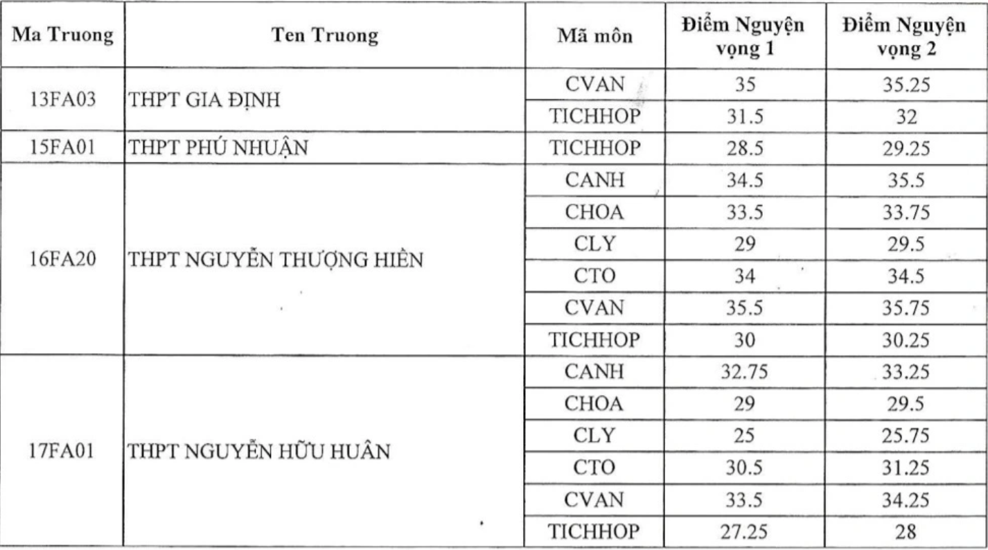 điểm chuẩn lớp 10 TP.HCM ảnh 2 diem chuan lop 10 TP.HCM anh 2