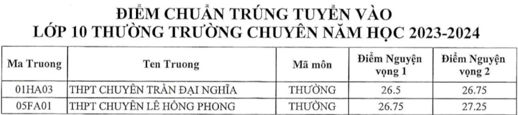 điểm chuẩn lớp 10 TP.HCM ảnh 3 diem chuan lop 10 TP.HCM anh 3