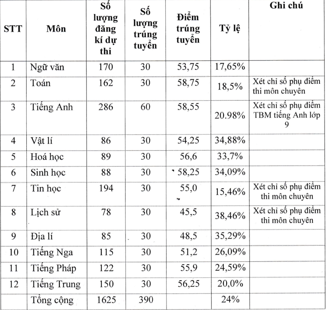 diem chuan lop 10 anh 5