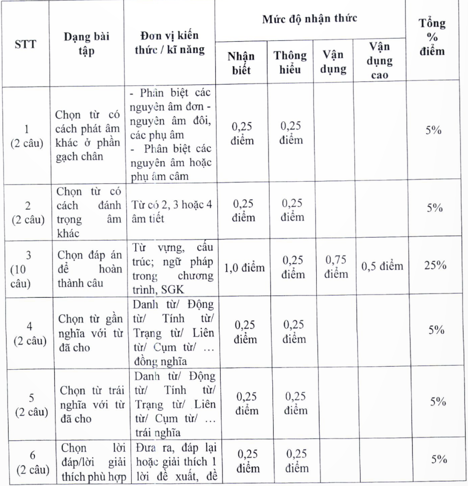 tuyen sinh lop 10 anh 10