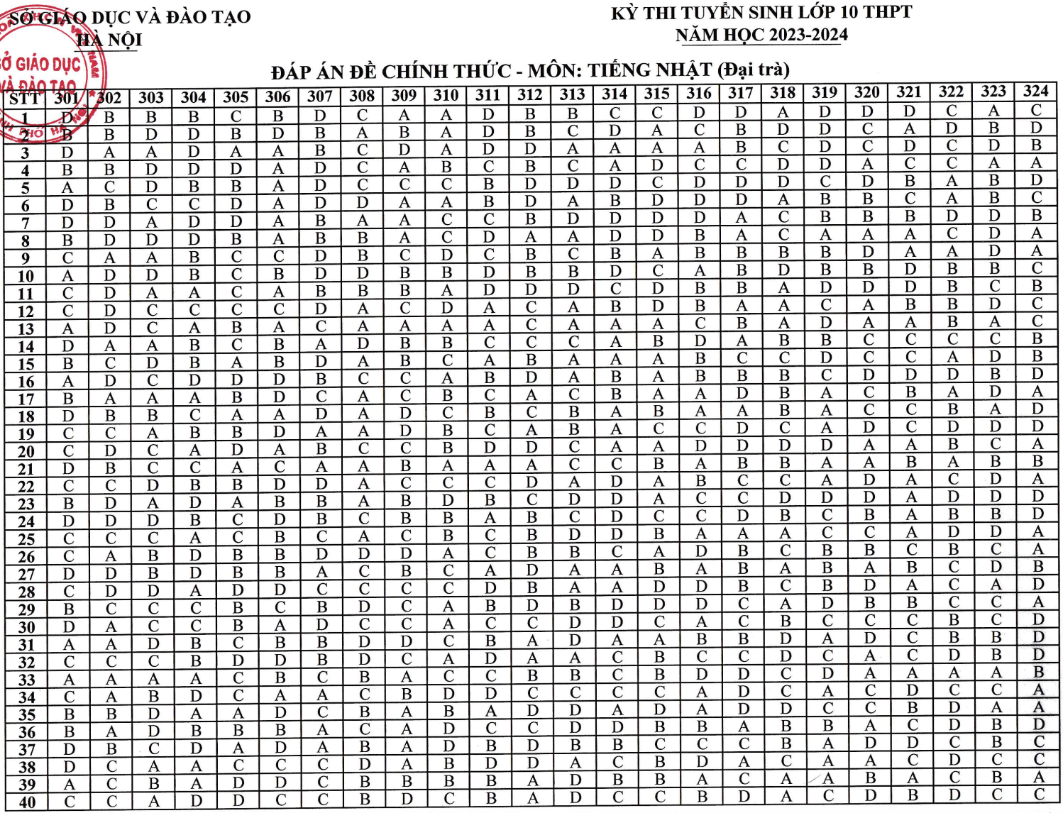 dap an lop 10 anh 11
