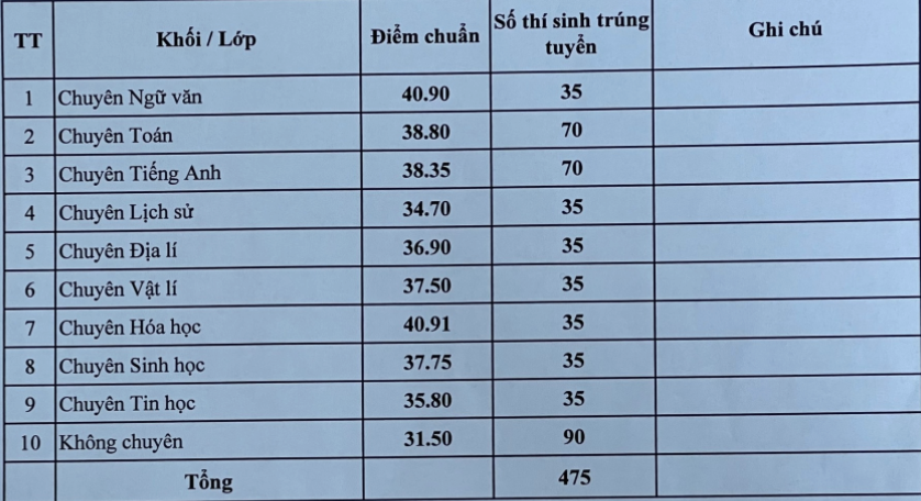 điểm chuẩn lớp 10 ảnh 2 diem chuan lop 10 anh 2