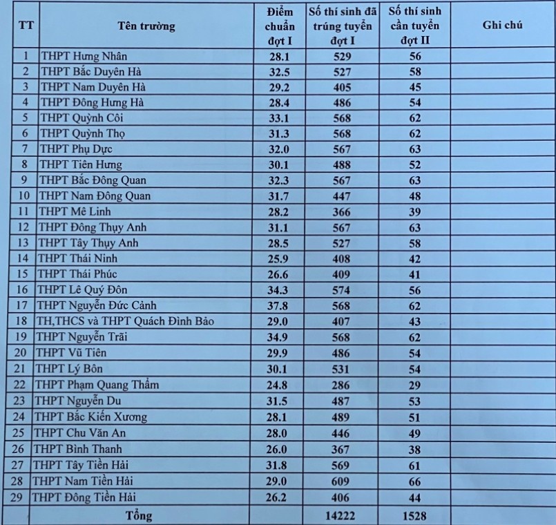 diem chuan lop 10 anh 1