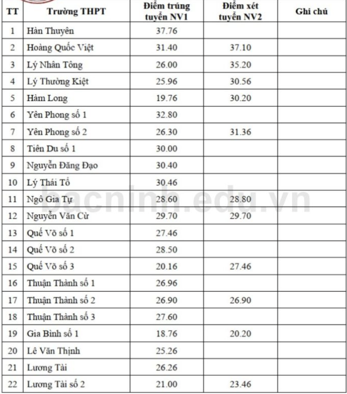 diem chuan lop 10 anh 3
