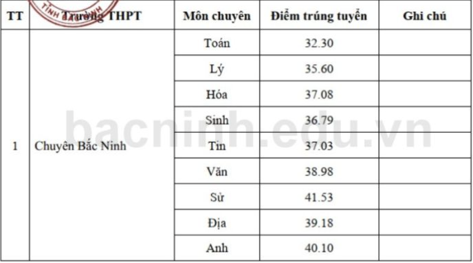 diem chuan lop 10 anh 4