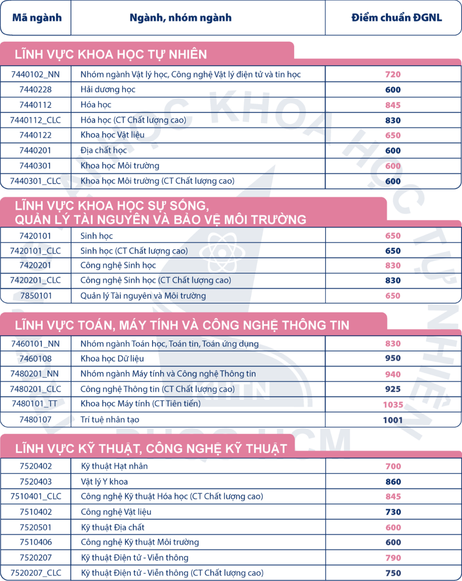 diem chuan DGNL anh 1