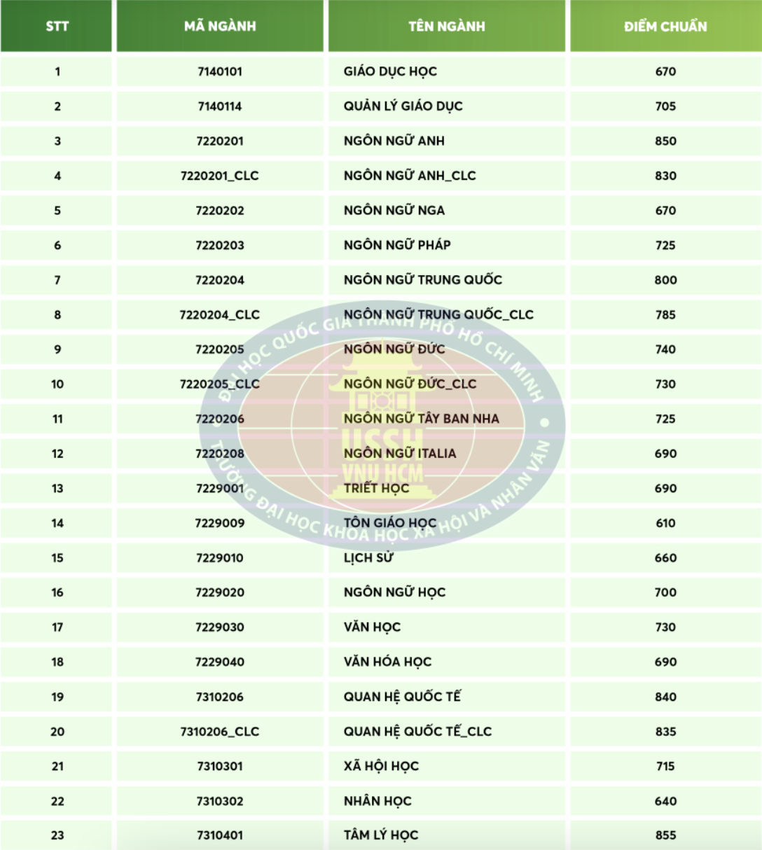 diem chuan DGNL anh 2