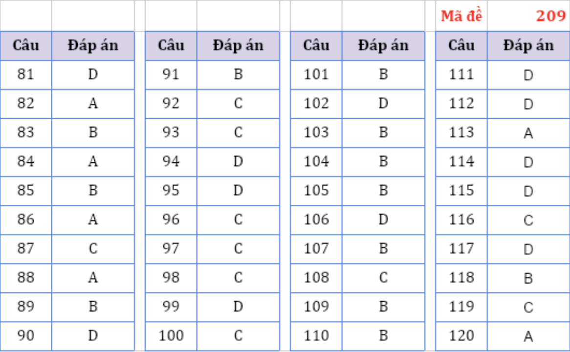 dap an Sinh hoc anh 1