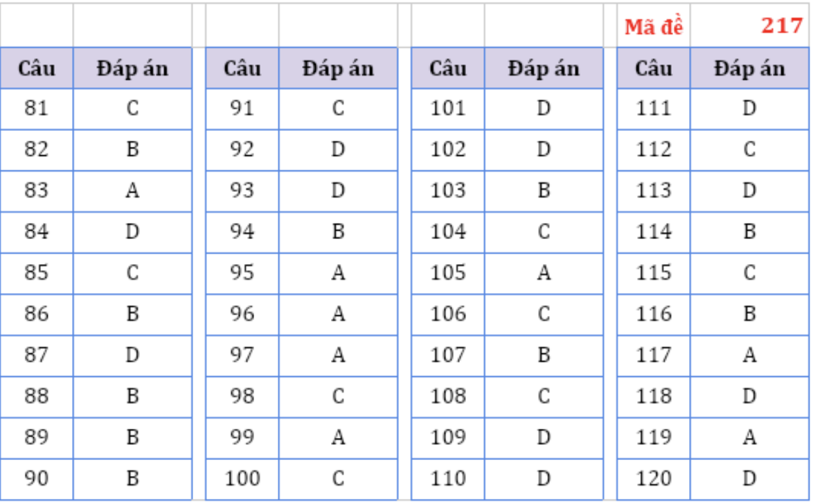 dap an Sinh hoc anh 8