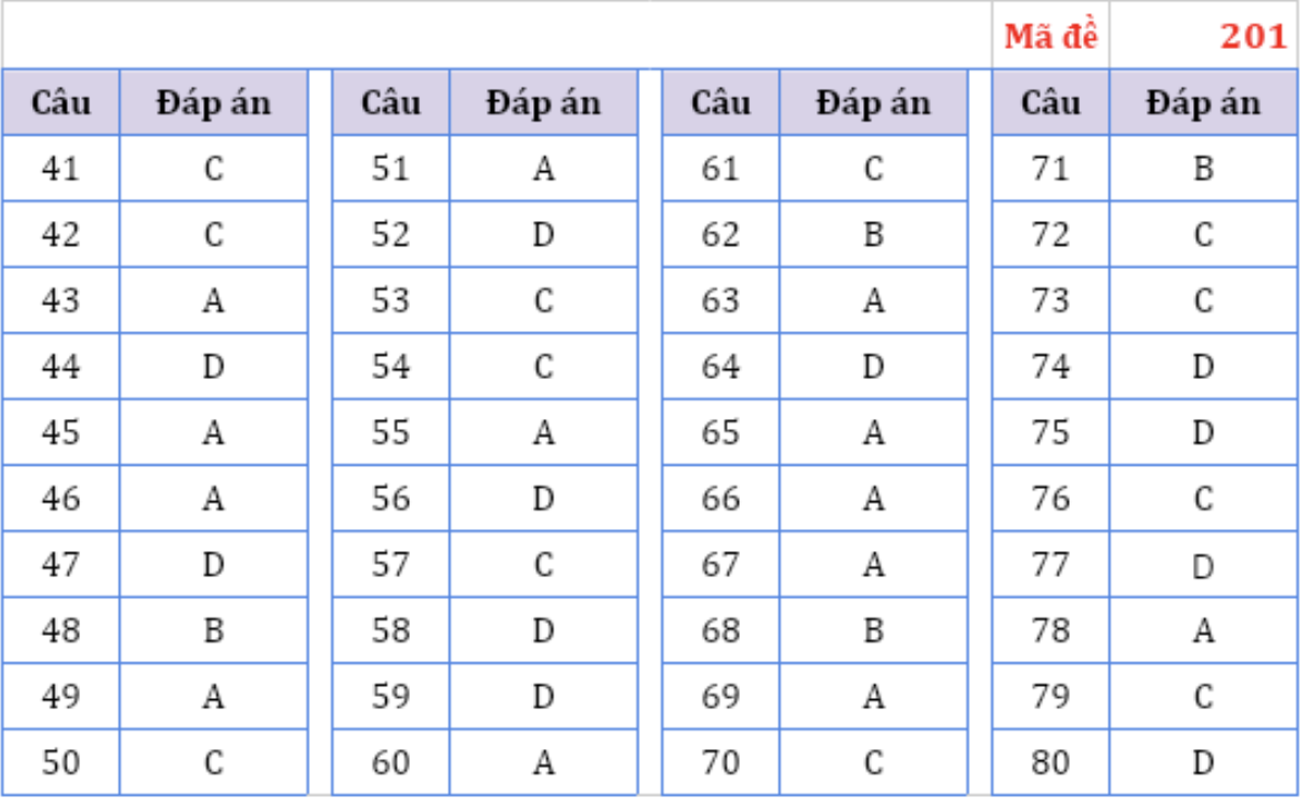 dap an Hoa hoc anh 1