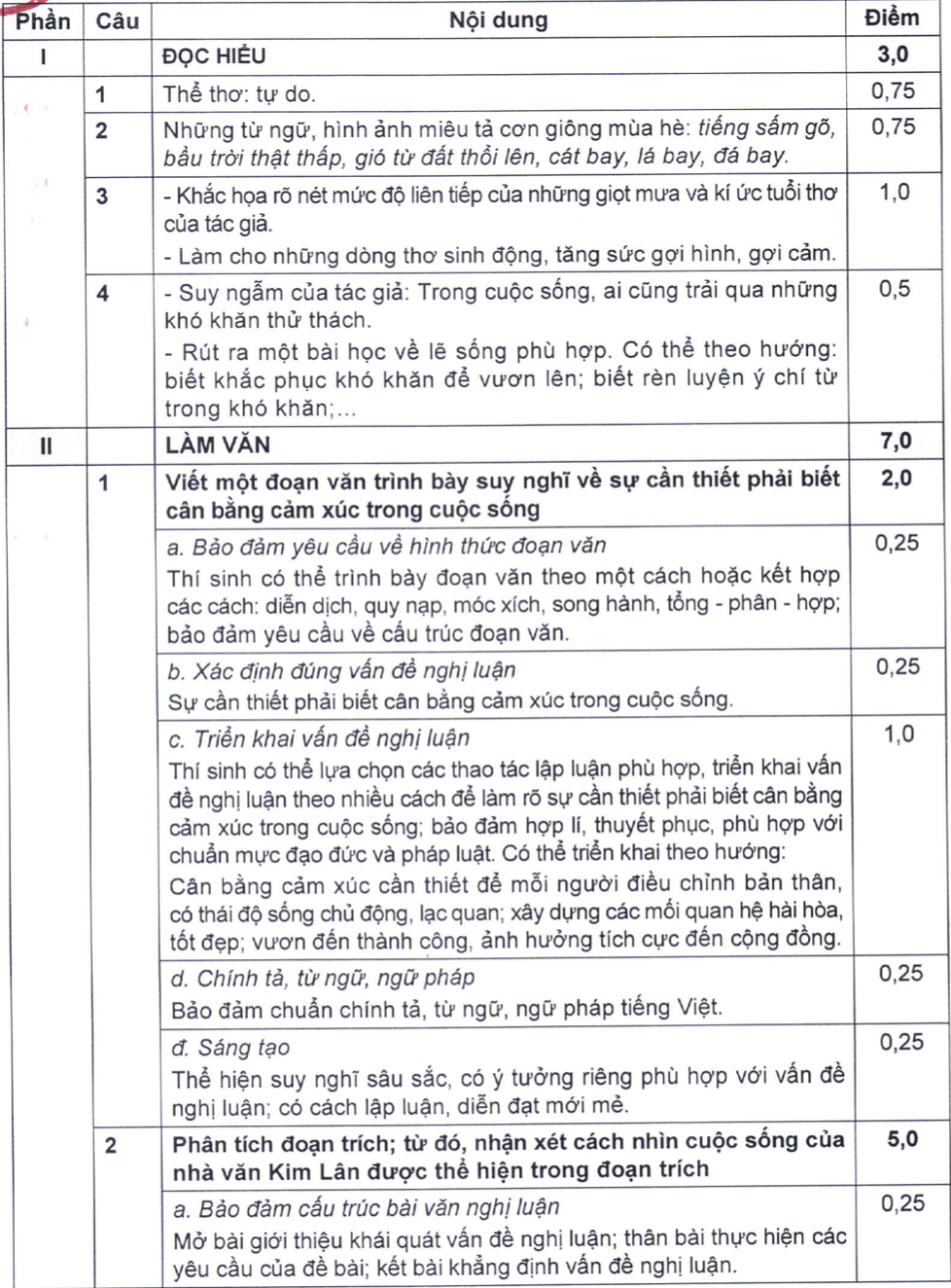 dap an Ngu van anh 1