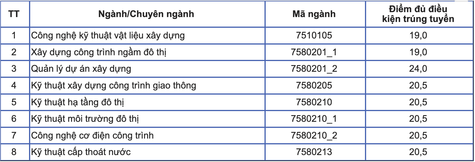 diem chuan hoc ba anh 2