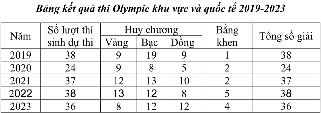 hoc sinh thi Olympic anh 1
