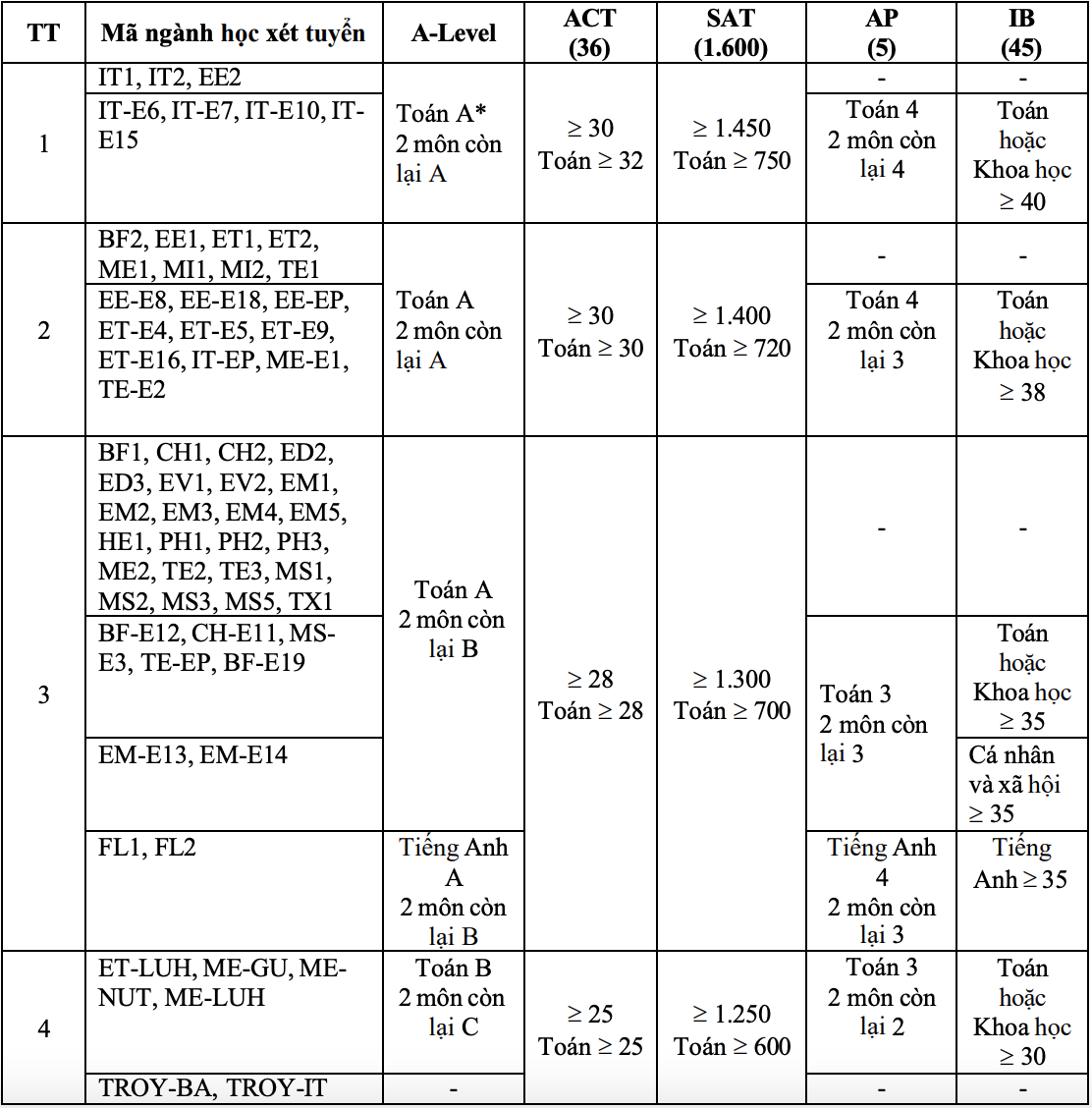 tuyen sinh Bach khoa anh 1