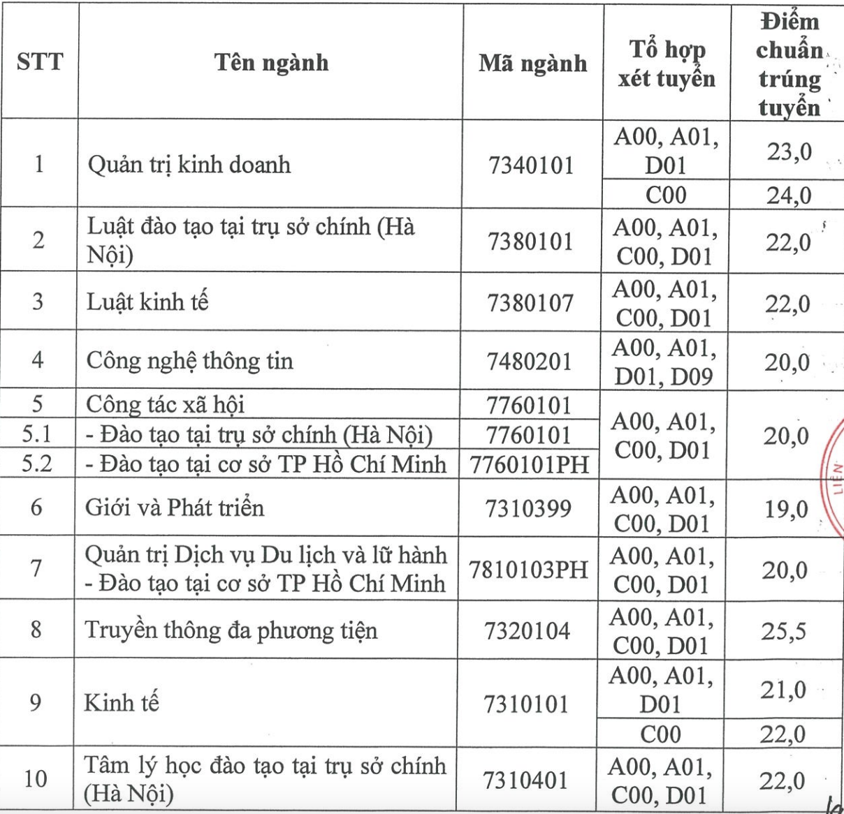 điểm chuẩn học bạ 2024 ảnh 1 diem chuan hoc ba 2024 anh 1