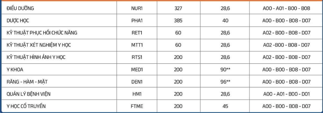 học phí Y Dược 2024 ảnh 1 hoc phi Y Duoc 2024 anh 1