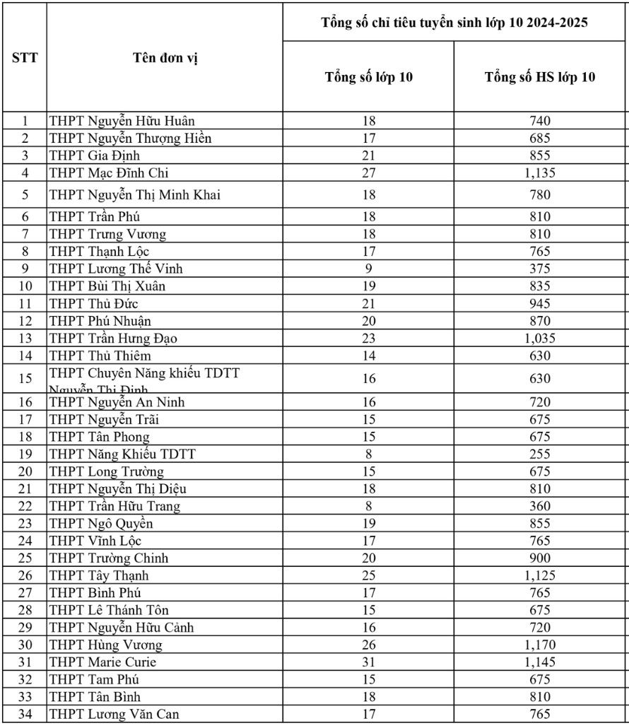 tang chi tieu lop 10 anh 1