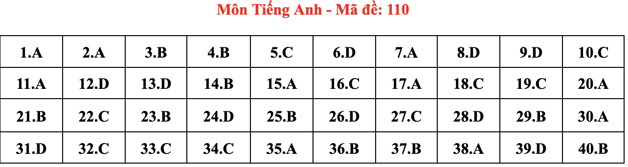 de thi Ngoai ngu anh 10
