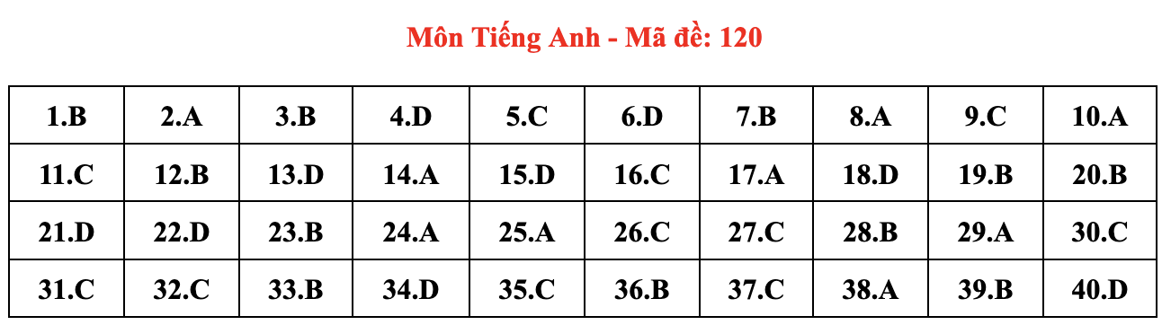 de thi Ngoai ngu anh 20
