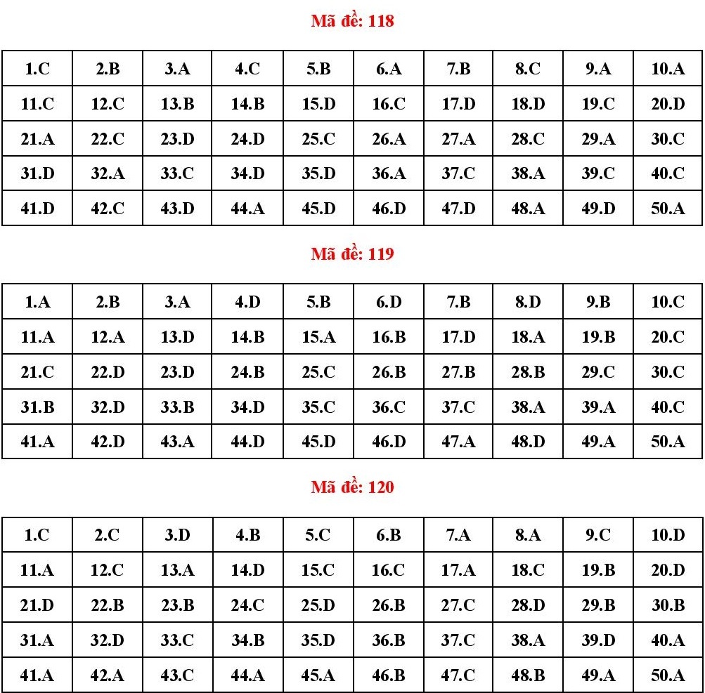 đáp án môn Toán ảnh 12 dap an mon Toan anh 12