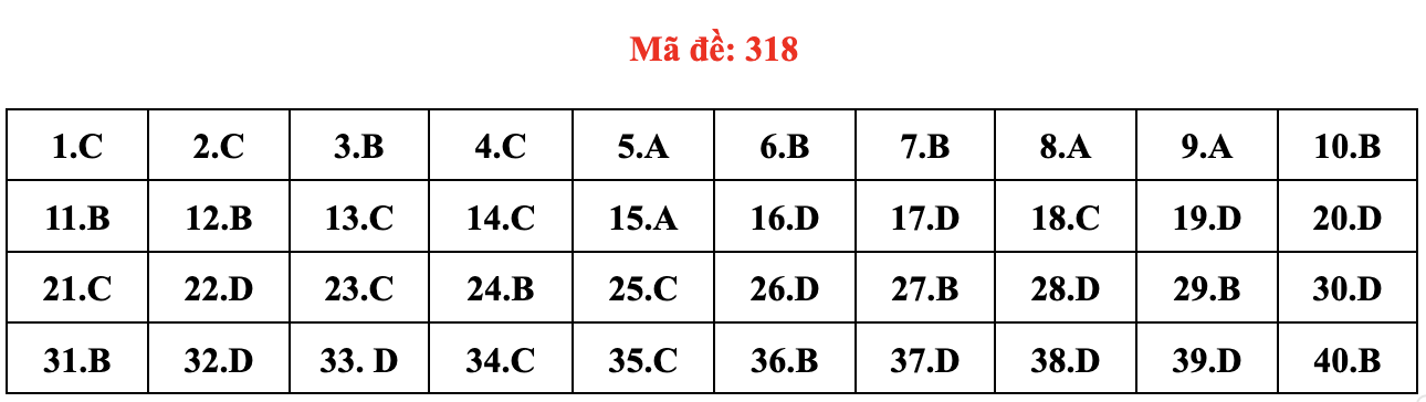 dap an mon Lich su anh 22